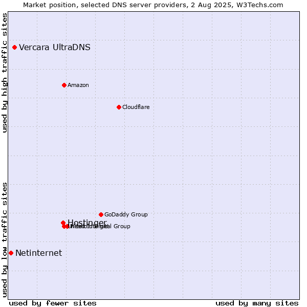 Market position of Hostinger vs. Vercara UltraDNS vs. Netinternet