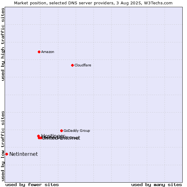 Market position of United Internet vs. Hostinger vs. Netinternet
