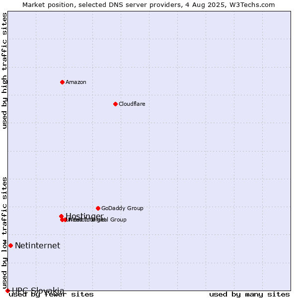 Market position of Hostinger vs. Netinternet vs. UPC Slovakia