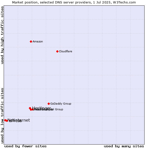 Market position of Hostinger vs. uPress vs. Netinternet