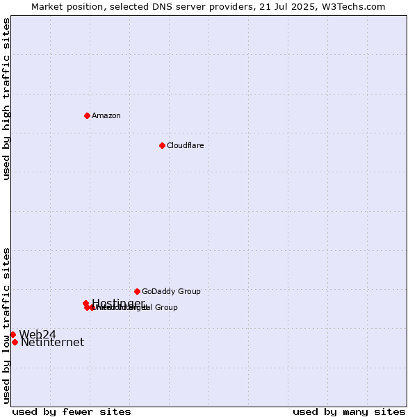Market position of Hostinger vs. Netinternet vs. Web24
