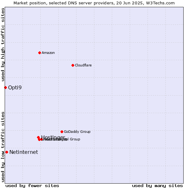 Market position of Hostinger vs. Netinternet vs. Opti9