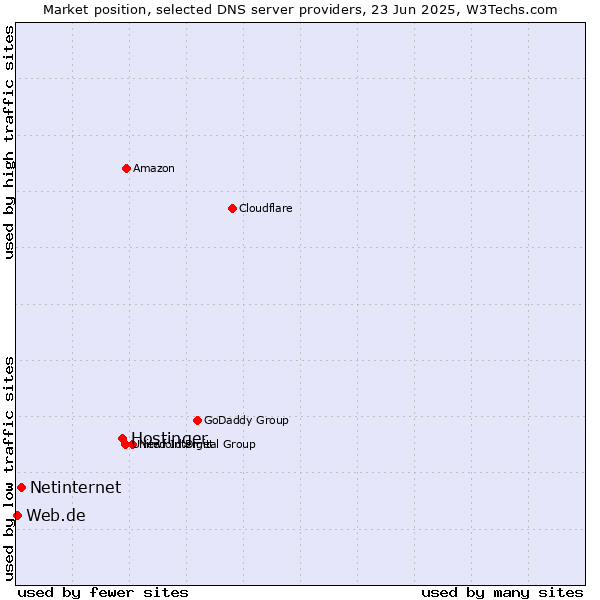 Market position of Hostinger vs. Netinternet vs. Web.de