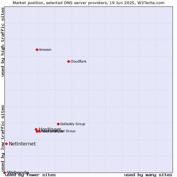 Market position of Hostinger vs. Netinternet vs. Webnode