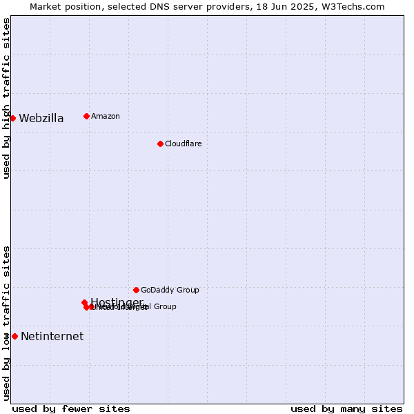 Market position of Hostinger vs. Netinternet vs. Webzilla