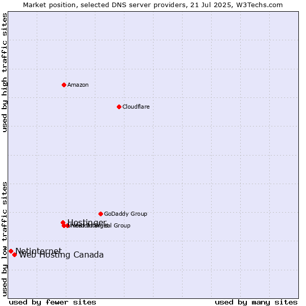 Market position of Hostinger vs. Web Hosting Canada vs. Netinternet