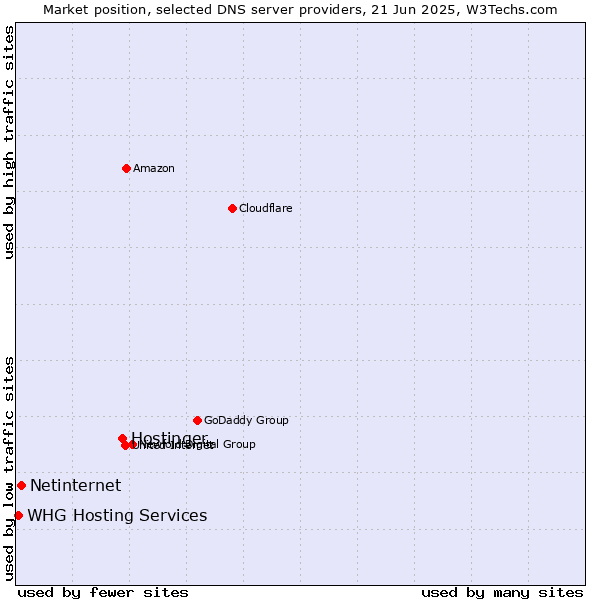 Market position of Hostinger vs. Netinternet vs. WHG Hosting Services