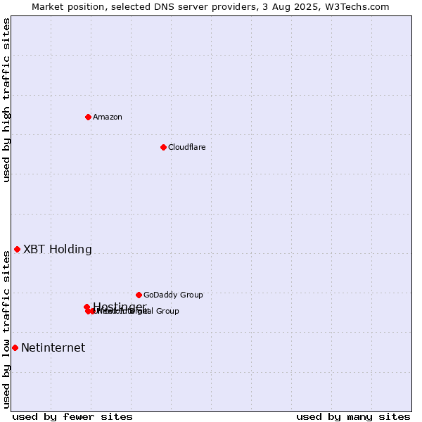 Market position of Hostinger vs. XBT Holding vs. Netinternet