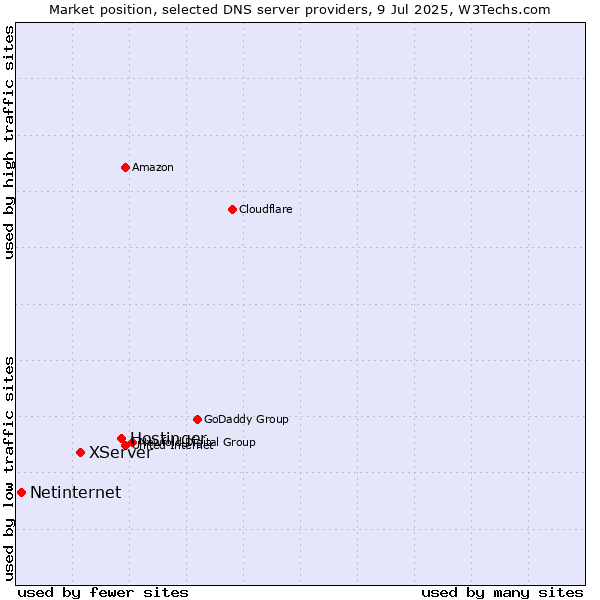 Market position of Hostinger vs. XServer vs. Netinternet