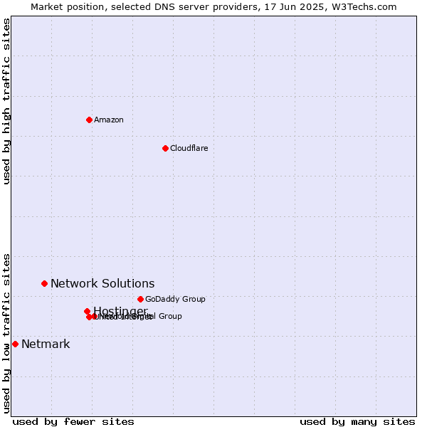 Market position of Hostinger vs. Network Solutions vs. Netmark