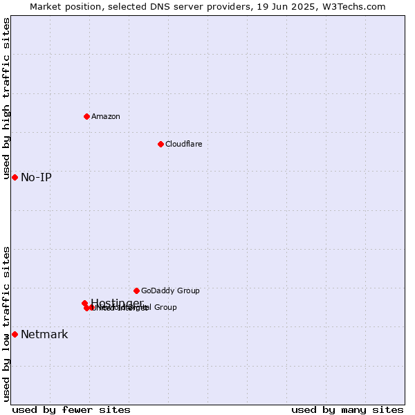 Market position of Hostinger vs. No-IP vs. Netmark