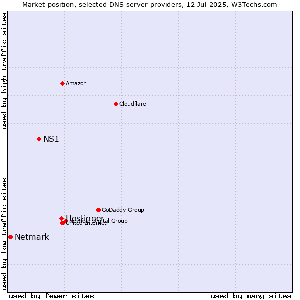 Market position of Hostinger vs. NS1 vs. Netmark