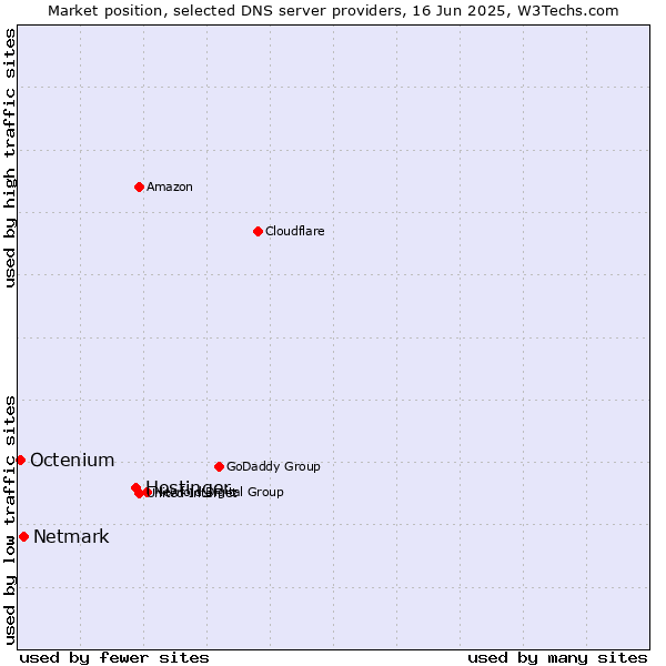 Market position of Hostinger vs. Netmark vs. Octenium