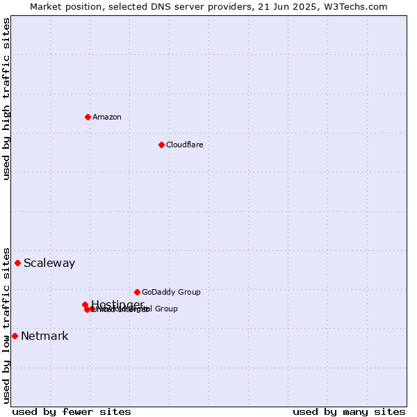 Market position of Hostinger vs. Scaleway vs. Netmark