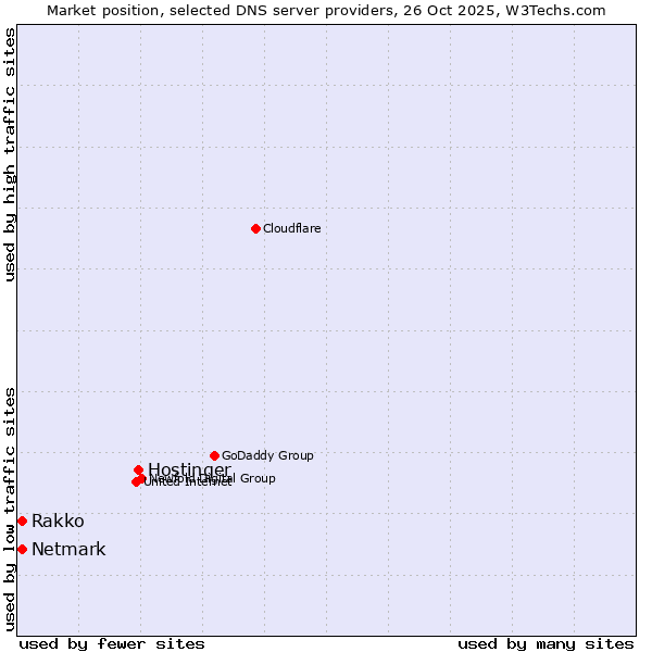 Market position of Hostinger vs. Netmark vs. Rakko