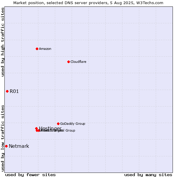Market position of Hostinger vs. R01 vs. Netmark