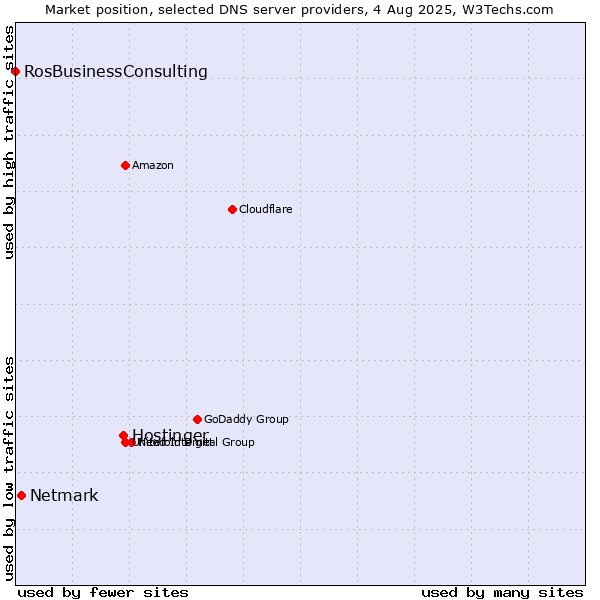 Market position of Hostinger vs. Netmark vs. RosBusinessConsulting