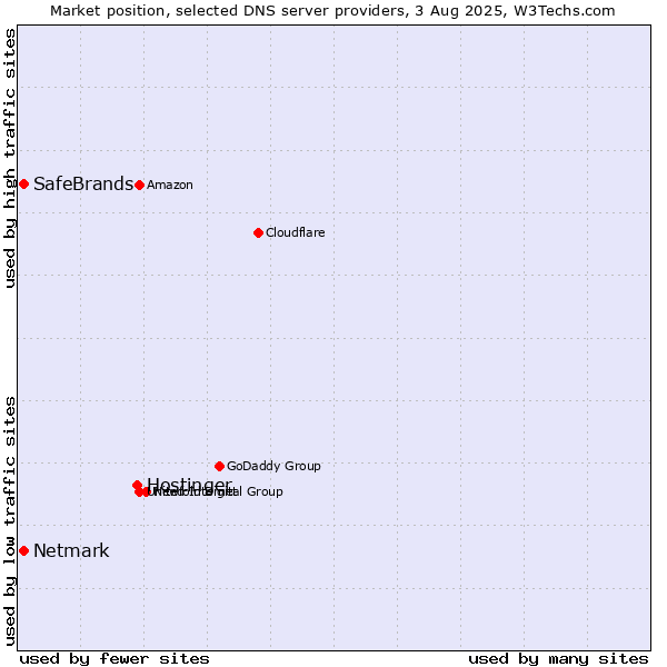 Market position of Hostinger vs. SafeBrands vs. Netmark