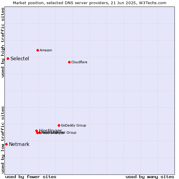 Market position of Hostinger vs. Selectel vs. Netmark