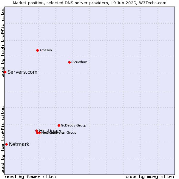 Market position of Hostinger vs. Netmark vs. Servers.com