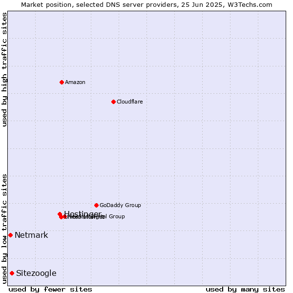 Market position of Hostinger vs. Sitezoogle vs. Netmark