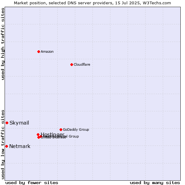 Market position of Hostinger vs. Skymail vs. Netmark