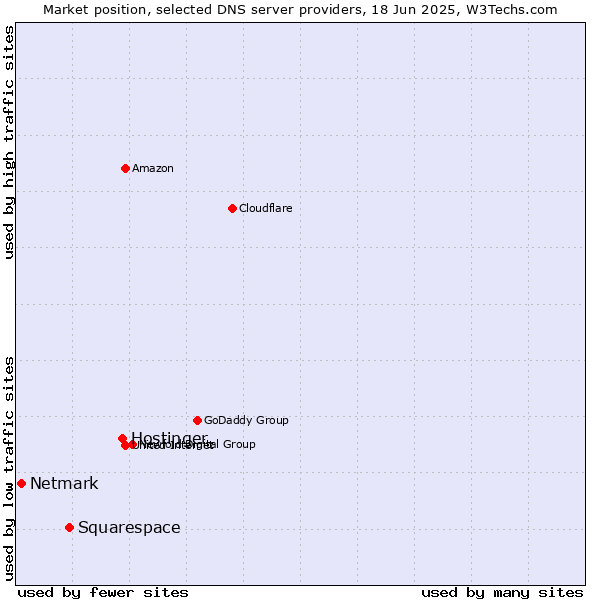 Market position of Hostinger vs. Squarespace vs. Netmark