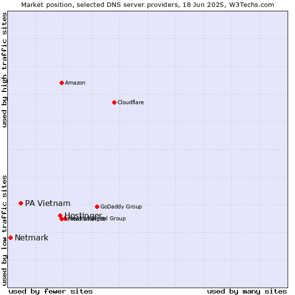 Market position of Hostinger vs. PA Vietnam vs. Netmark