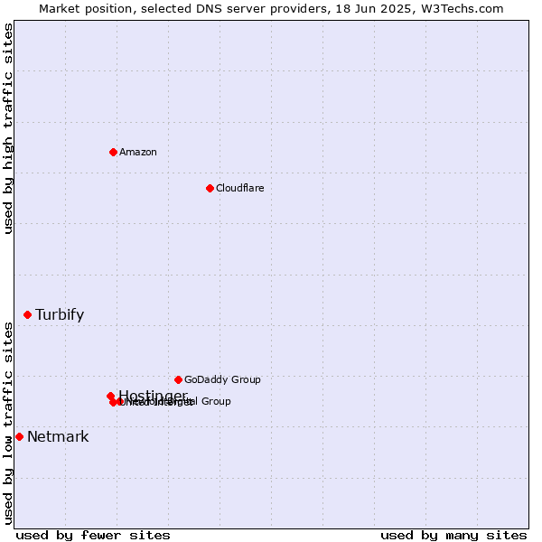 Market position of Hostinger vs. Turbify vs. Netmark