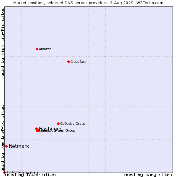 Market position of Hostinger vs. Netmark vs. UPC Slovakia