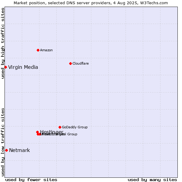 Market position of Hostinger vs. Netmark vs. Virgin Media