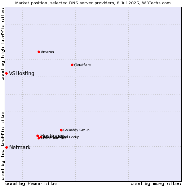 Market position of Hostinger vs. Netmark vs. VSHosting