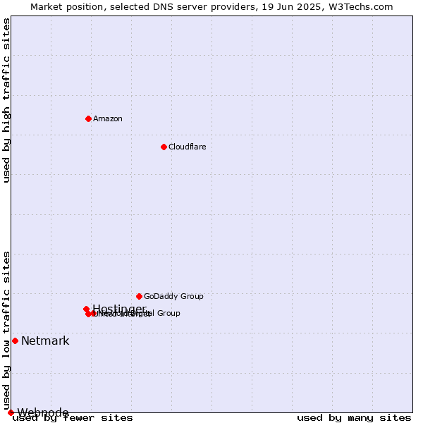 Market position of Hostinger vs. Netmark vs. Webnode