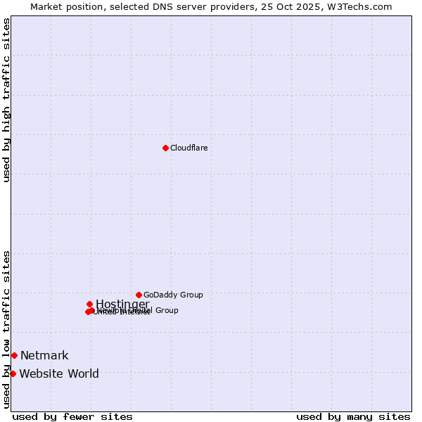 Market position of Hostinger vs. Netmark vs. Website World