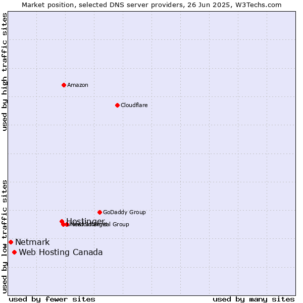 Market position of Hostinger vs. Web Hosting Canada vs. Netmark