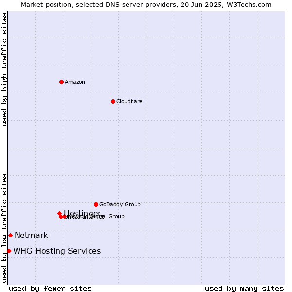 Market position of Hostinger vs. Netmark vs. WHG Hosting Services