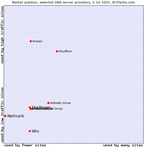 Market position of Hostinger vs. Wix vs. Netmark
