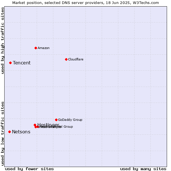 Market position of Hostinger vs. Tencent vs. Netsons