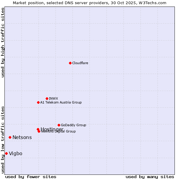 Market position of Hostinger vs. Netsons vs. Vigbo
