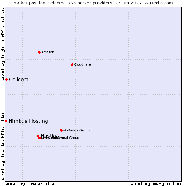 Market position of Hostinger vs. Cellcom vs. Nimbus Hosting