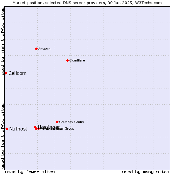 Market position of Hostinger vs. Nuthost vs. Cellcom