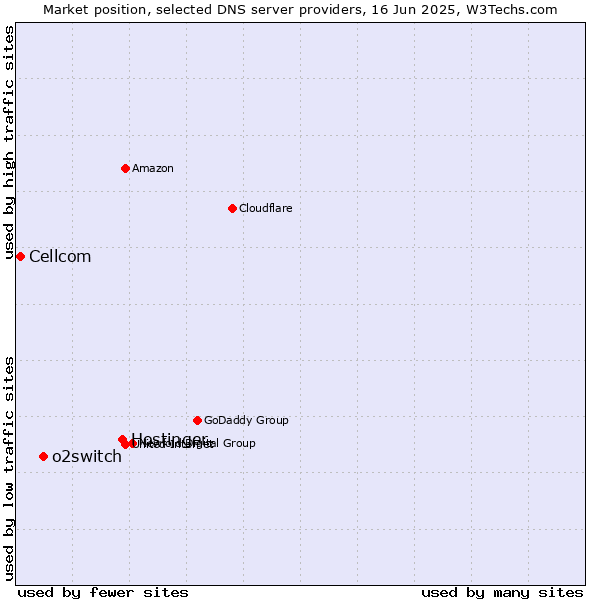 Market position of Hostinger vs. o2switch vs. Cellcom