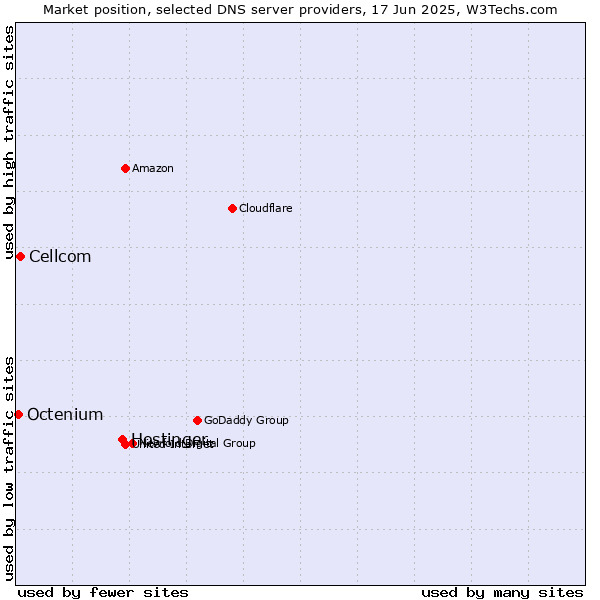 Market position of Hostinger vs. Cellcom vs. Octenium