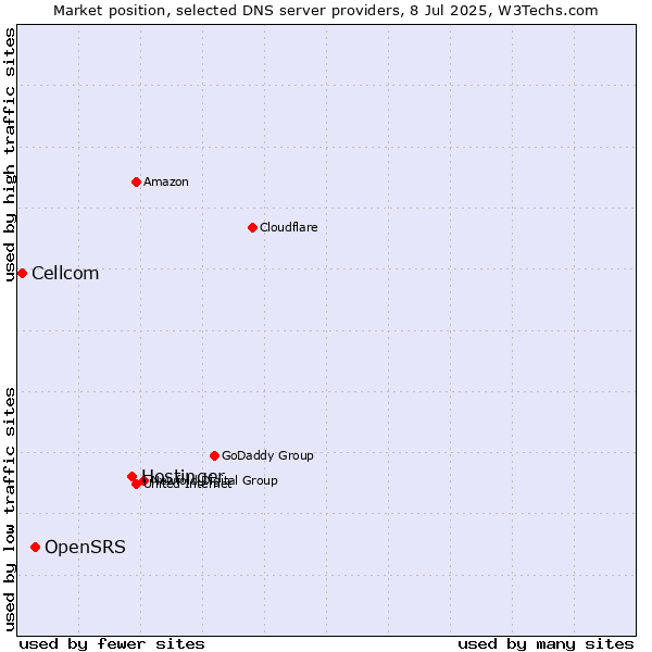 Market position of Hostinger vs. OpenSRS vs. Cellcom
