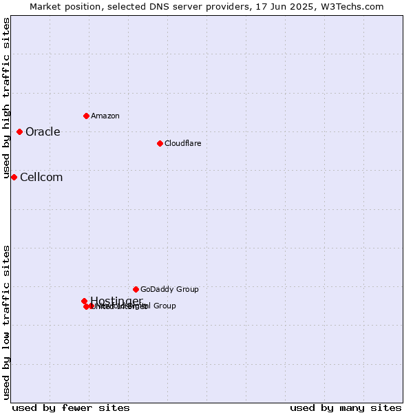 Market position of Hostinger vs. Oracle vs. Cellcom