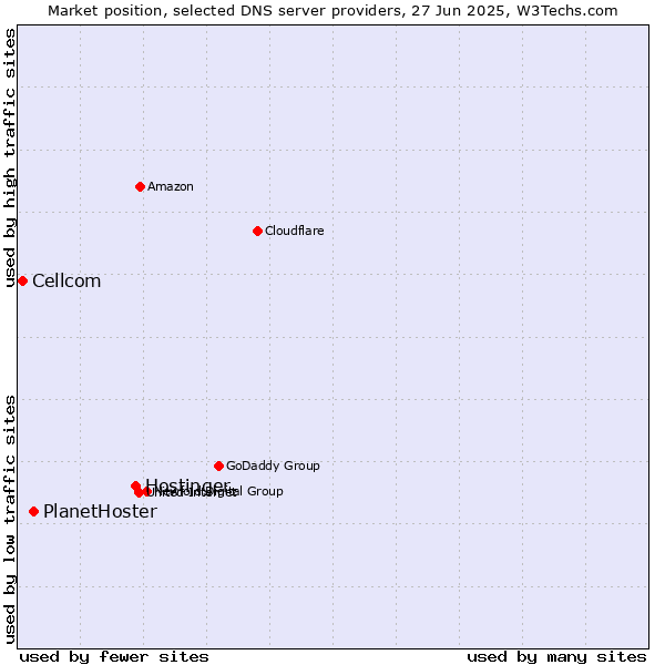 Market position of Hostinger vs. PlanetHoster vs. Cellcom