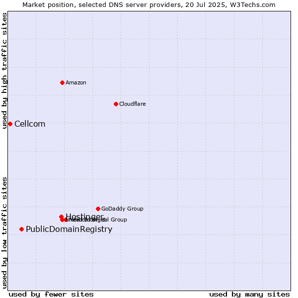 Market position of Hostinger vs. PublicDomainRegistry vs. Cellcom