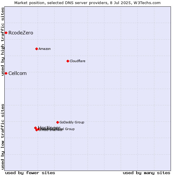 Market position of Hostinger vs. Cellcom vs. RcodeZero