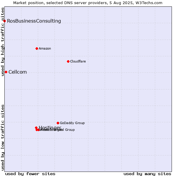 Market position of Hostinger vs. Cellcom vs. RosBusinessConsulting