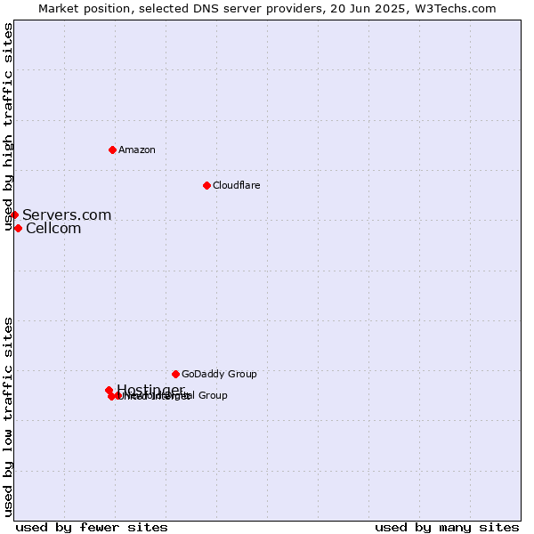 Market position of Hostinger vs. Cellcom vs. Servers.com